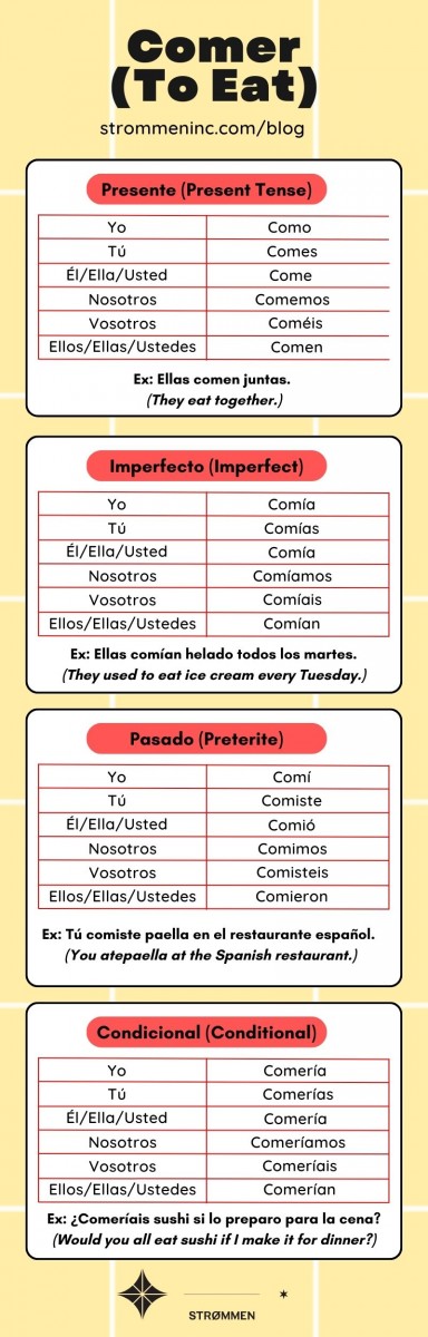 Comer Conjugation in Spanish Infographic