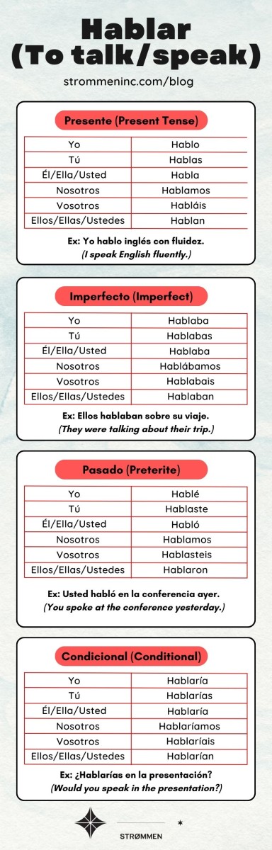 Hablar Conjugation in Spanish Infographic