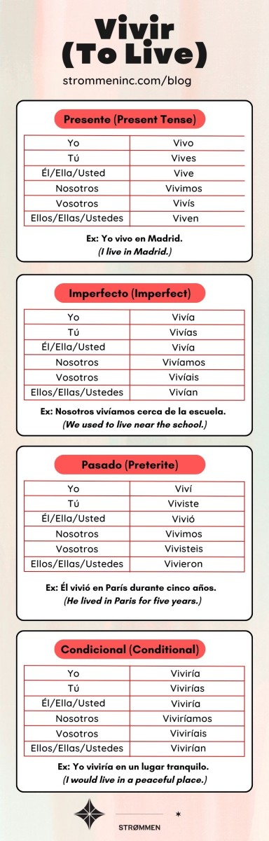 Vivir Conjugation in Spanish