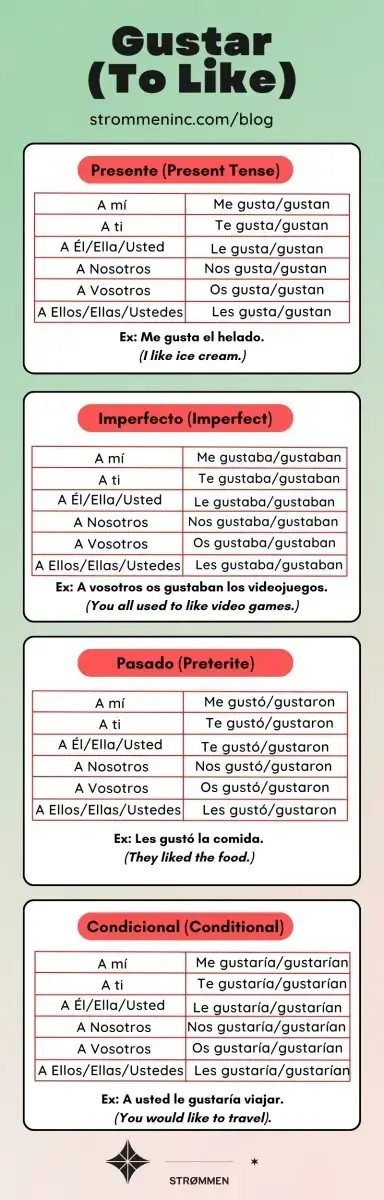 “Gustar” Conjugation