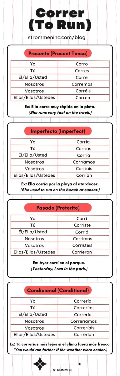 Correr Conjugation in Spanish
