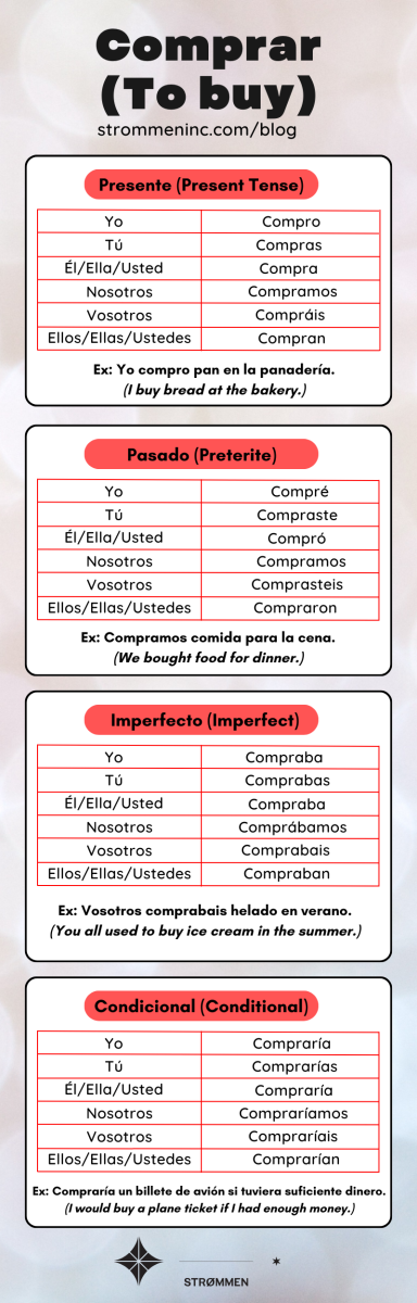 Comprar Conjugation in Spanish