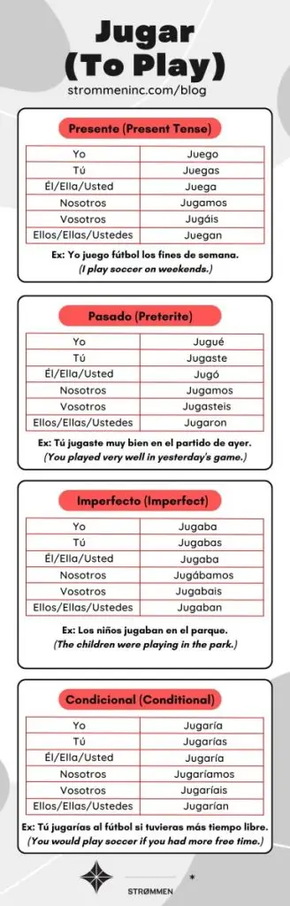 Jugar Conjugation in Spanish