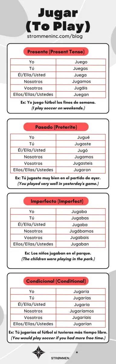 Jugar Conjugation in Spanish