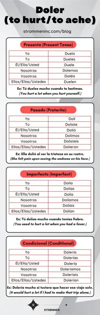 Doler Conjugation in Spanish