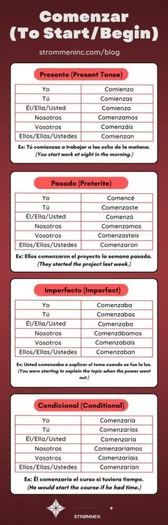 Comenzar Conjugation in Spanish