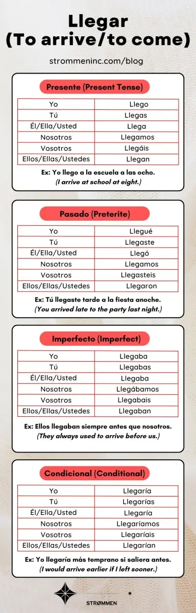 Llegar Conjugation in Spanish