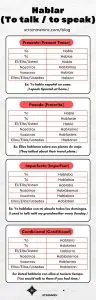 Hablar Conjugation in Spanish