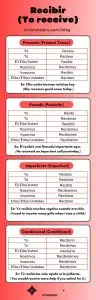 Recibir Conjugation in Spanish