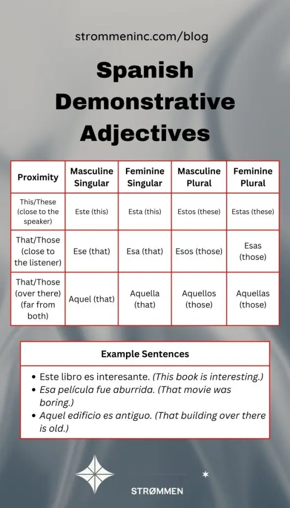 Spanish Demonstrative Adjectives