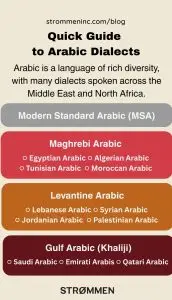 Arabic Dialects
