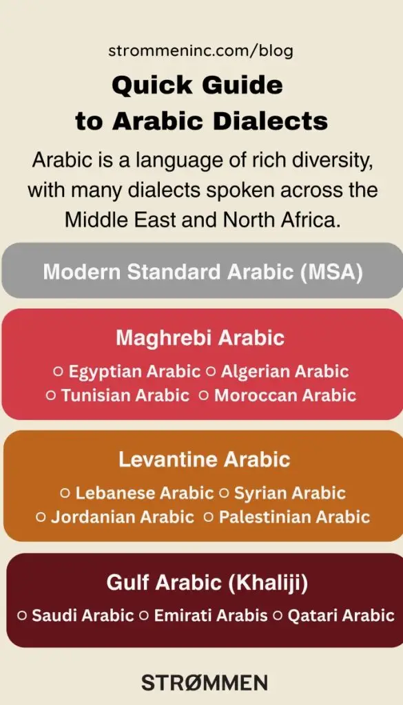 Arabic Dialects