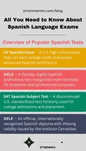 Spanish Language Exams infographic
