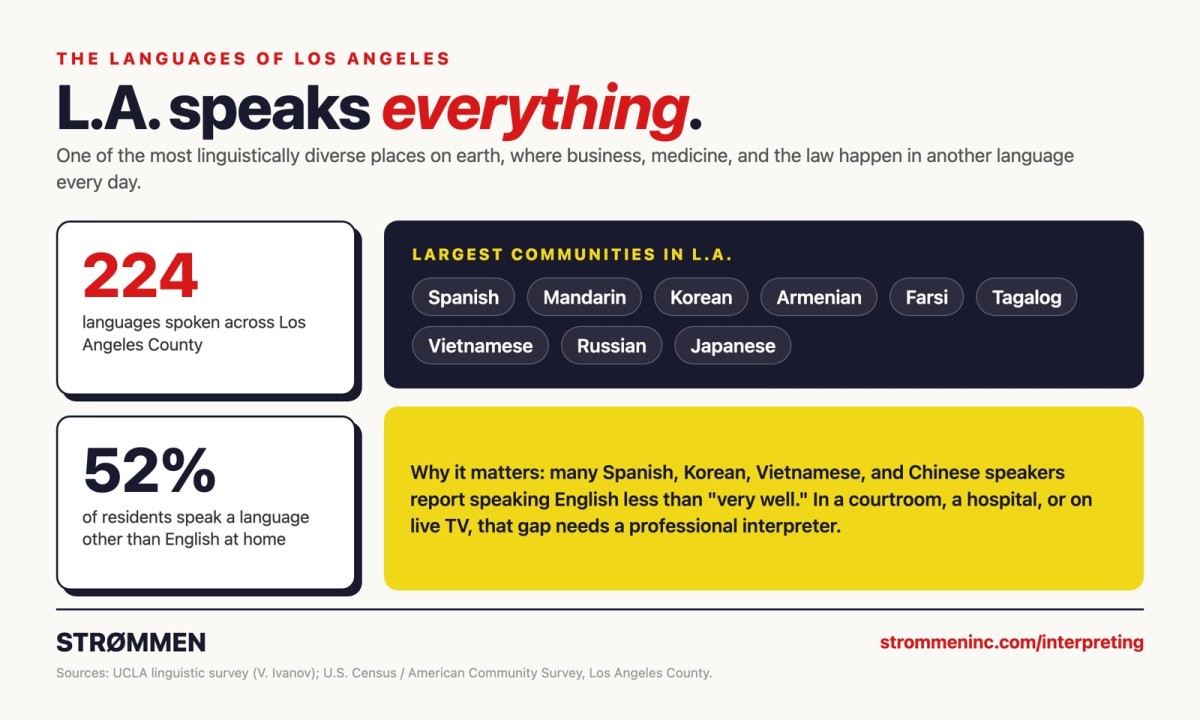 Infographic showing 224 languages spoken across Los Angeles County and that 52 percent of residents speak a language other than English at home, with the largest communities including Spanish, Mandarin, Korean, Armenian, Farsi, and Tagalog