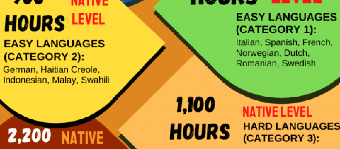 ILR CEFR LEVELS INFOGRAFIC - HOW LONG TO LEARN A LANGUAGE