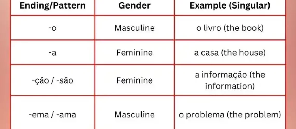 Portuguese Gender Rules